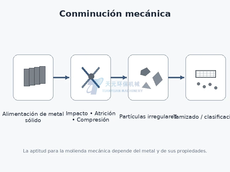 Conminución mecánica de metal sólido mediante impacto atrición y compresión seguida de tamizado o clasificación