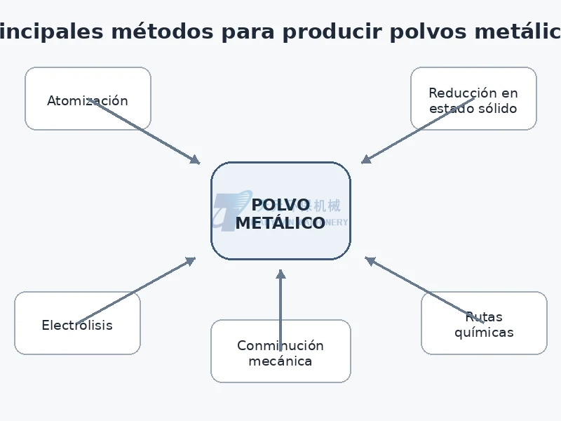 Métodos de producción de polvos metálicos: atomización, reducción, electrólisis y molienda mecánica