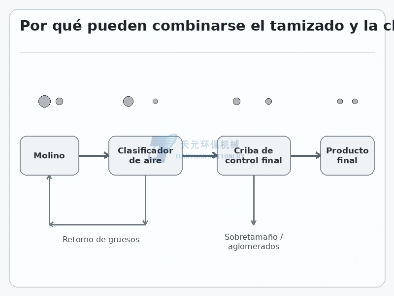 Proceso combinado con molino clasificador de aire retorno de gruesos y cribado final antes del producto terminado