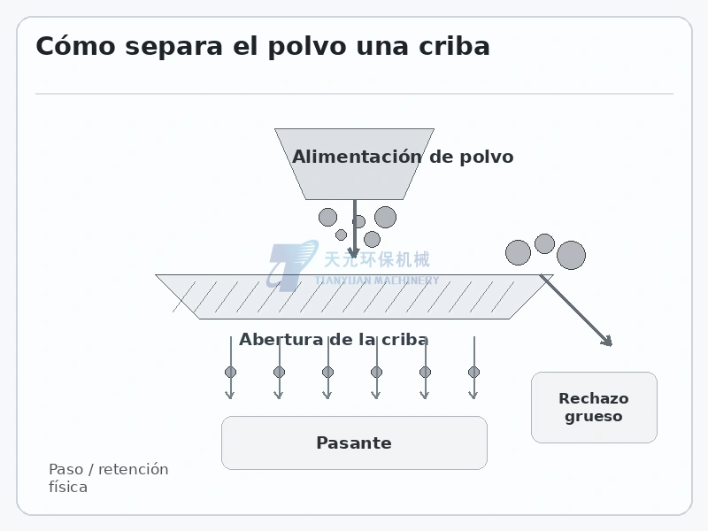 Principio de tamizado de polvo con alimentación abertura fija fracción pasante y rechazo grueso