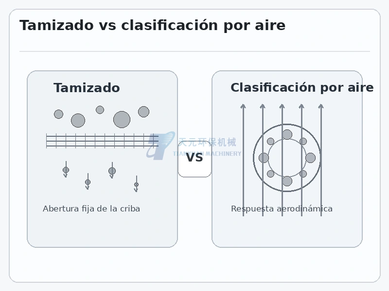 Comparación esquemática entre tamizado por abertura fija y clasificación por aire según respuesta aerodinámica