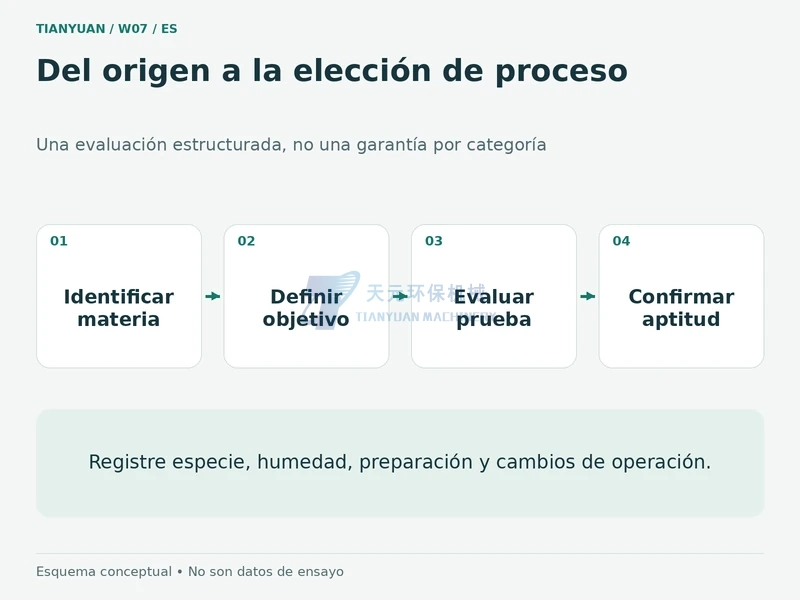 Evaluación de molienda desde materia prima identificada hasta objetivo, ensayo y aptitud confirmada