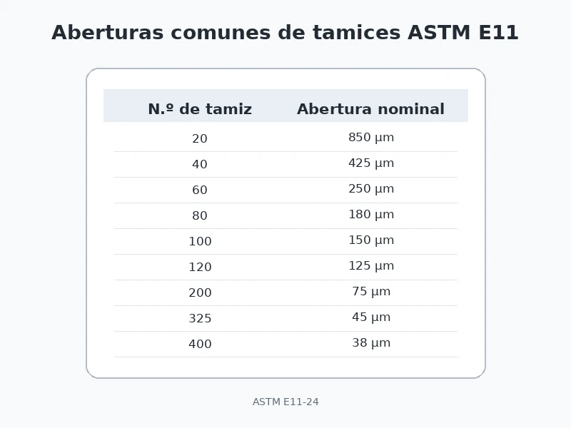 Números comunes de tamices ASTM E11 y sus aberturas nominales en micras