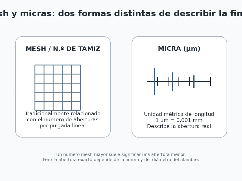 Malla a micras: relación entre Mesh, Micron y tamaño de partícula