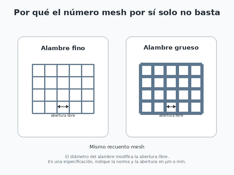 Ilustración del efecto del diámetro del alambre sobre la abertura libre para un mismo número mesh