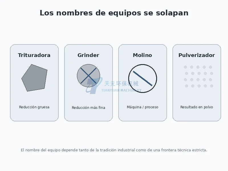 Solapamiento de nombres de equipos entre trituradora grinder molino y pulverizador