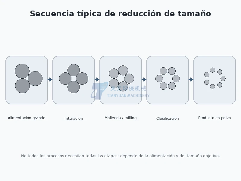 Secuencia típica desde alimentación grande mediante trituración molienda clasificación y producción de polvo