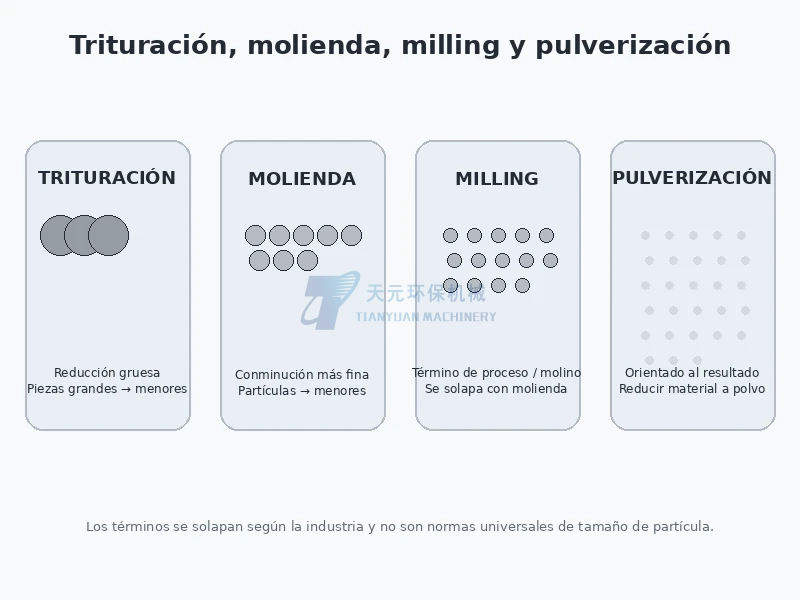 Trituración vs molienda vs milling vs pulverización: ¿cuál es la diferencia?