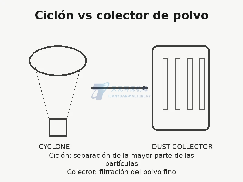 Ciclón vs colector de polvo: qué hace cada uno en una línea de procesamiento