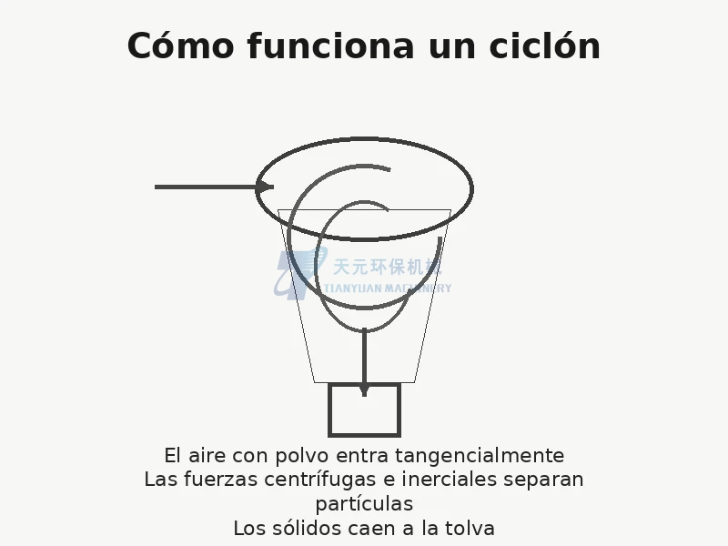 Principio de funcionamiento de un separador ciclónico