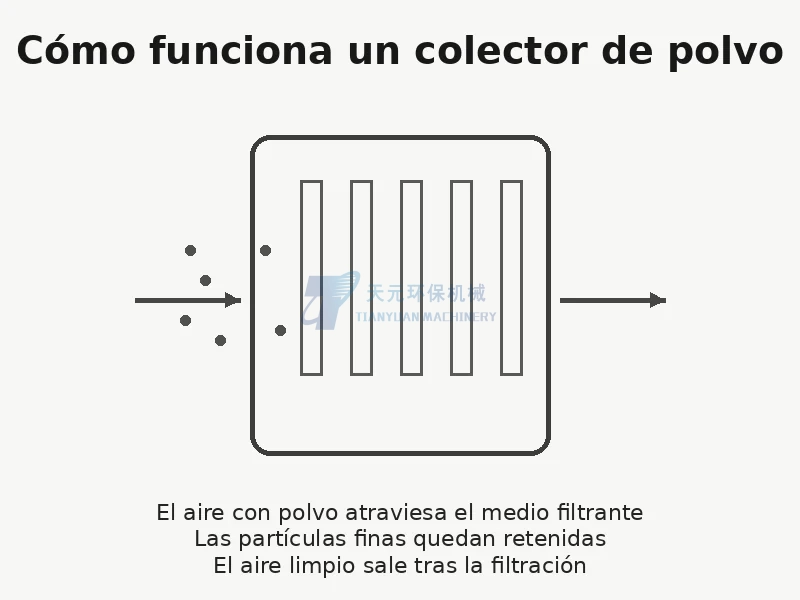 Principio de funcionamiento de un colector de polvo con filtro