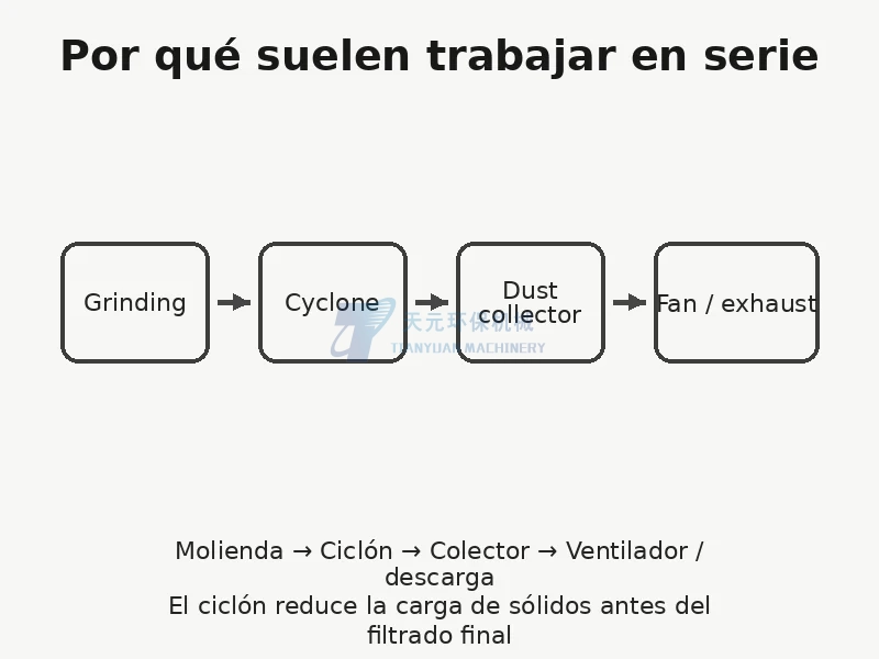 Secuencia típica: molienda, ciclón y colector de polvo