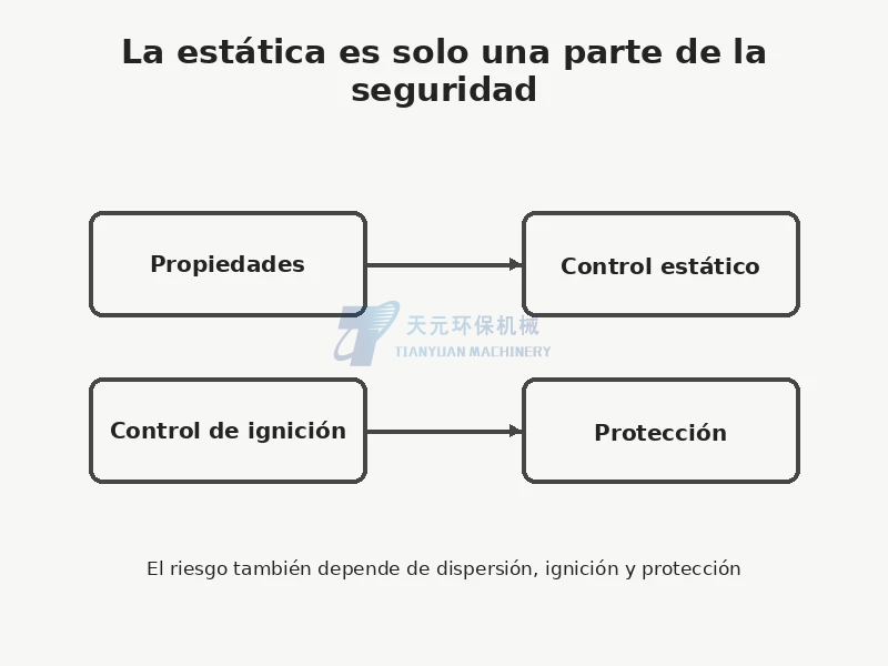 Electricidad estática como parte de la seguridad frente a polvo combustible