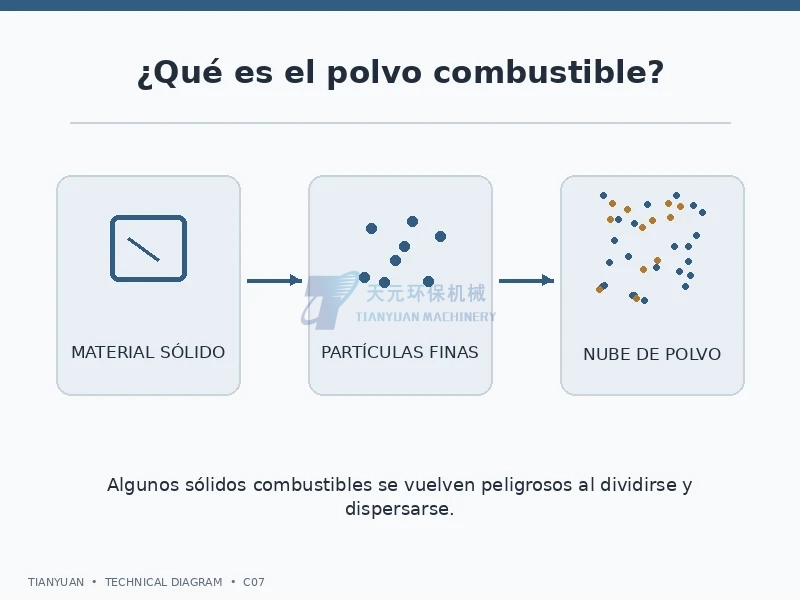 ¿Qué es el polvo combustible? Definición, ejemplos y riesgos