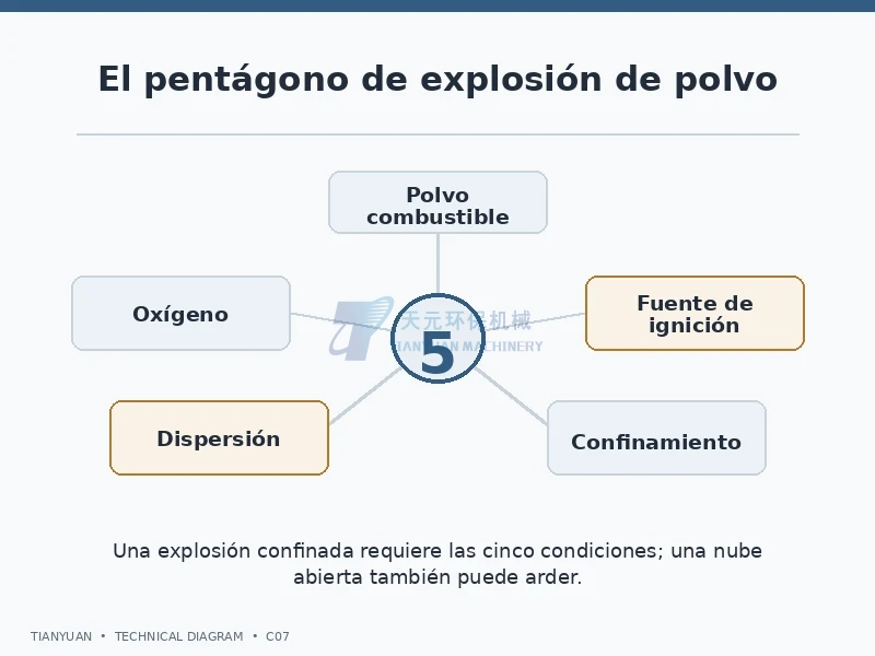 Pentágono de explosión de polvo: combustible, oxígeno, ignición, dispersión y confinamiento