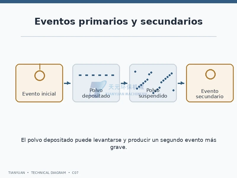 Evento primario que dispersa depósitos de polvo y puede dar lugar a un evento secundario