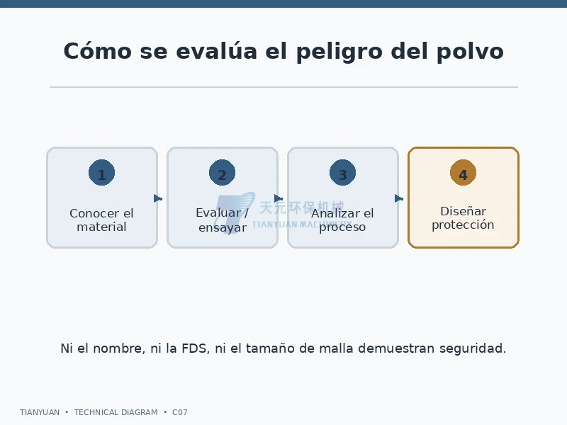 Evaluación del riesgo de polvo combustible: material, ensayos, proceso y protección