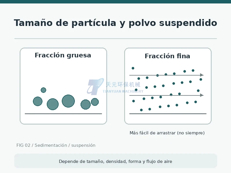Esquema conceptual de sedimentación de partículas gruesas y arrastre de polvo fino por el aire