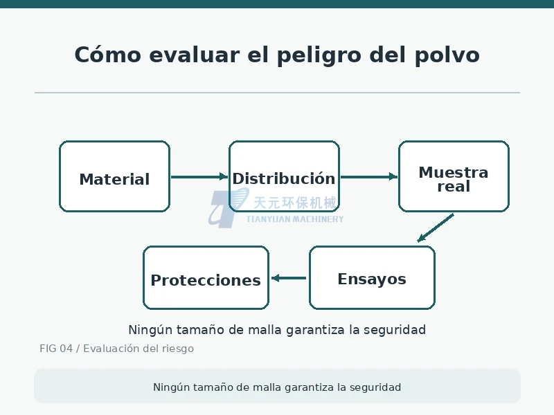 Proceso conceptual de evaluación: material, distribución, muestra, ensayo y medidas de protección