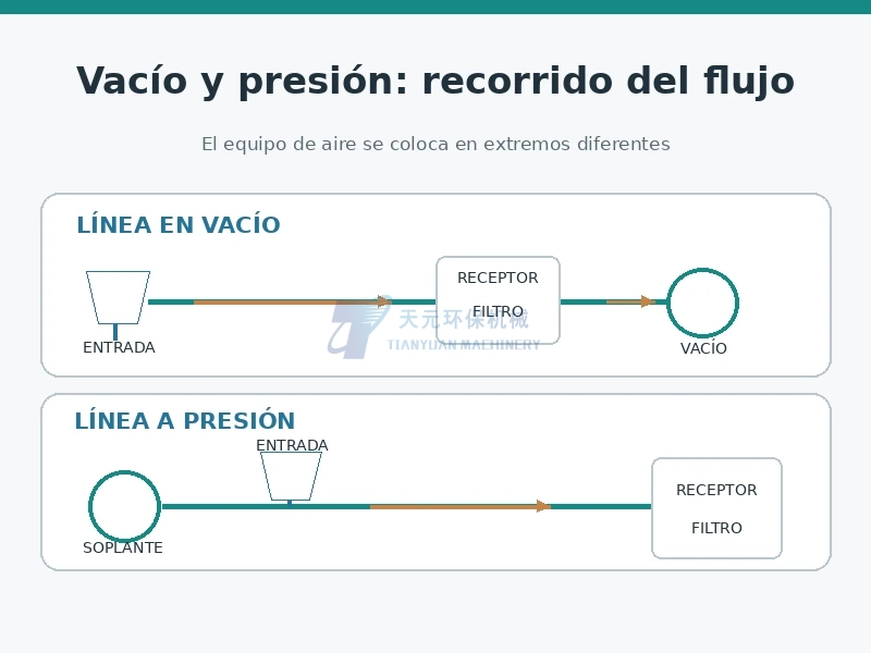 Esquema de transporte neumático por aspiración y por presión positiva para polvo fino