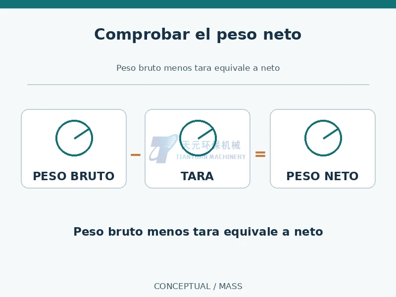 Comprobación conceptual de masa: peso bruto menos tara equivale a peso neto