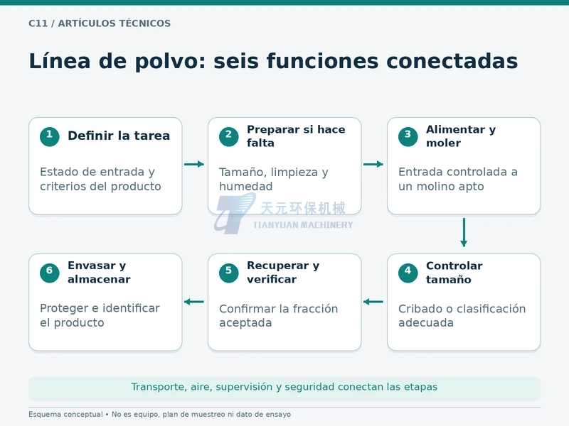 Etapas funcionales de una línea de polvo, no una disposición obligatoria de equipos