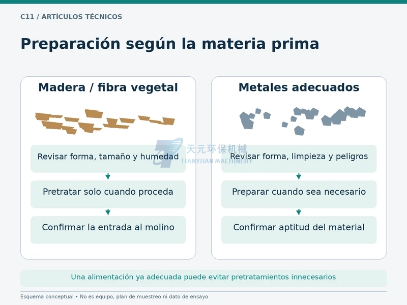 Decisiones distintas para preparar materia leñosa y metal apto para molienda