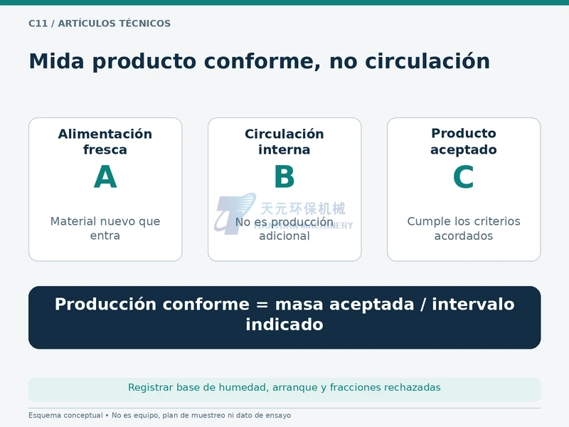 Alimentación fresca, material recirculado y polvo conforme son medidas distintas