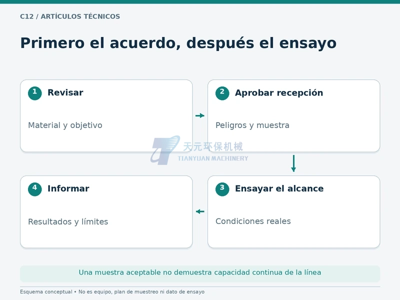 Revisión y aprobación de recepción antes de una prueba acotada y un informe con límites