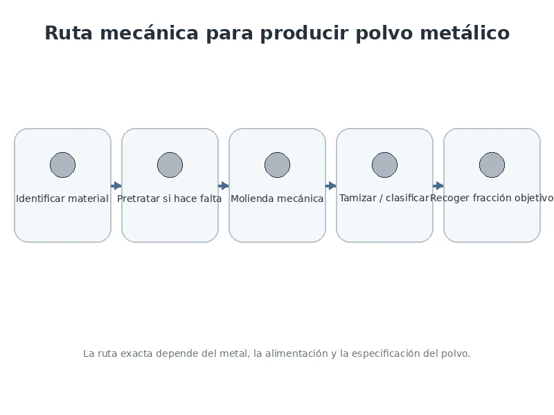Ruta típica para producir polvo metálico mediante evaluación pretratamiento molienda clasificación y recogida