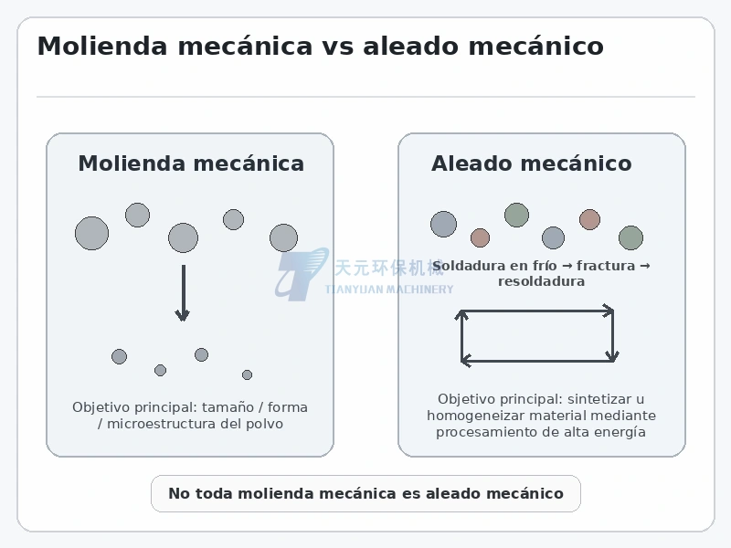 Molienda mecánica vs aleado mecánico: ¿cuál es la diferencia?