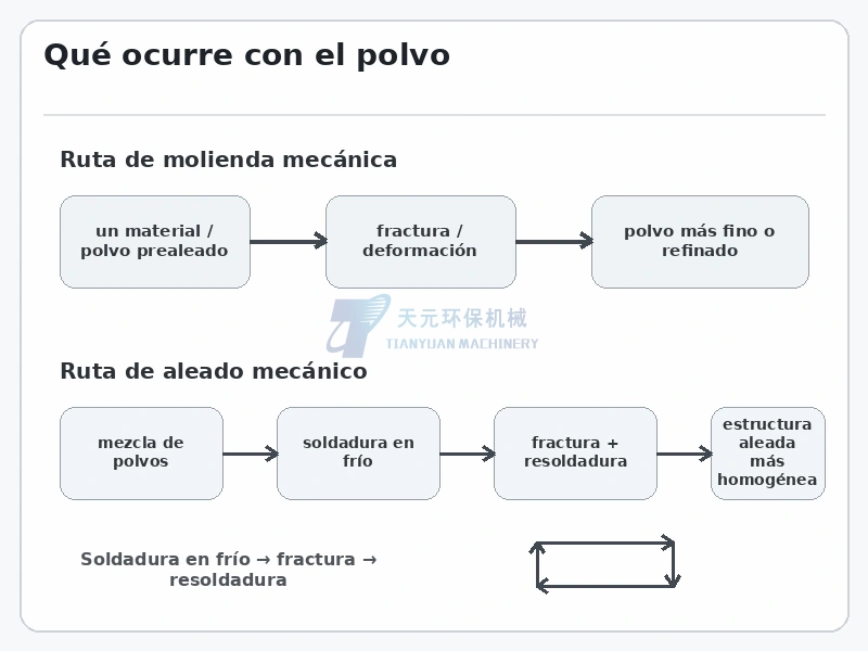 Mecanismos de molienda mecánica y aleado mecánico mostrando fractura soldadura en frío y resoldadura repetida