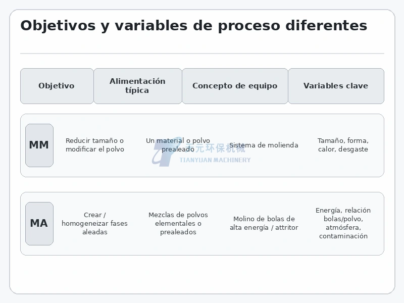 Comparación de objetivos alimentación equipos y variables clave de molienda mecánica y aleado mecánico
