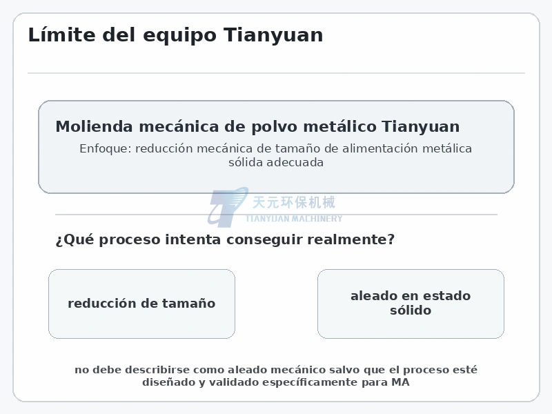 Límite de proceso Tianyuan entre reducción mecánica de tamaño de polvo metálico y aleado mecánico