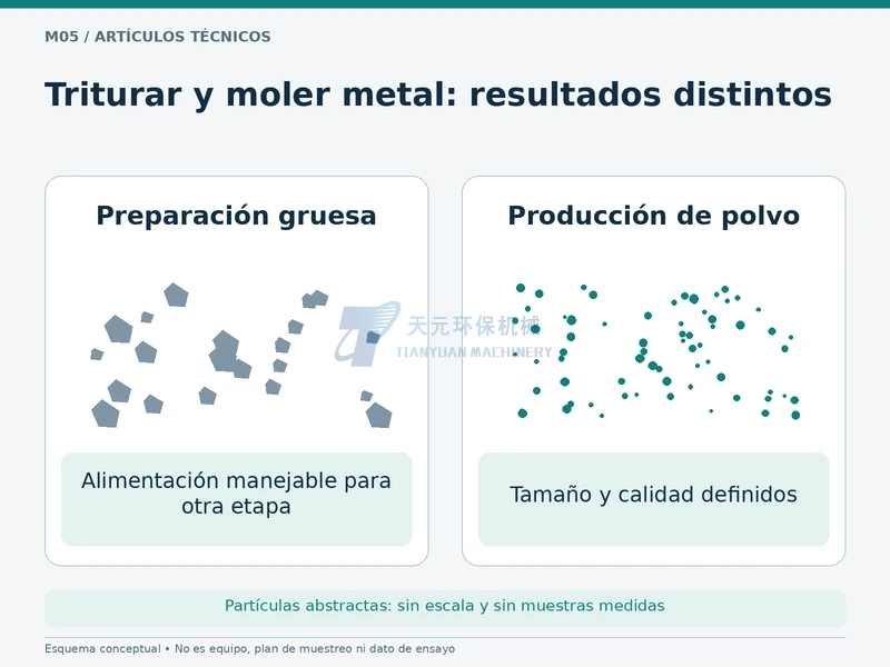 Trituración de metal vs molienda: ¿preparar alimentación o producir polvo?