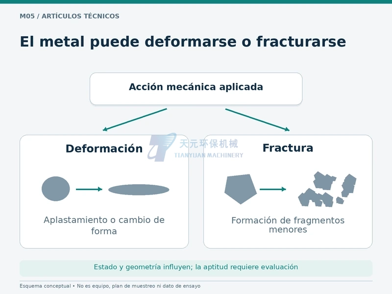 Deformación y fractura conceptuales del metal, no resultados de una prueba