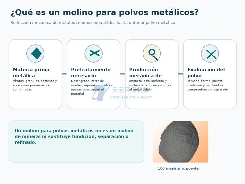 ¿Qué es un molino para polvos metálicos? Principio mecánico, materiales, finura y aplicaciones