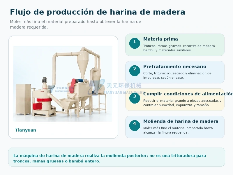 ¿Qué es una máquina para harina de madera? Principio, funciones, materiales, finura y aplicaciones