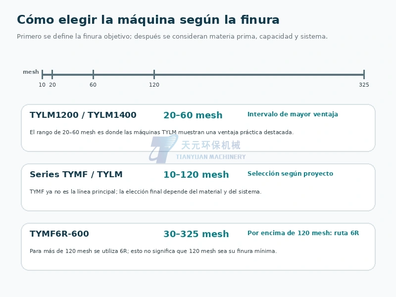 Selección por finura de TYLM1200 TYLM1400 y TYMF6R-600