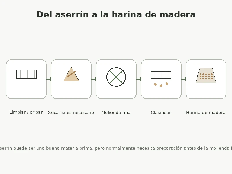 Proceso para convertir aserrín en harina de madera mediante limpieza secado molienda fina y clasificación
