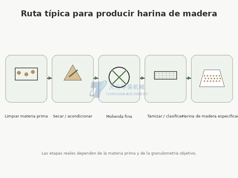 Ruta típica de producción de harina de madera mediante limpieza secado molienda fina y clasificación