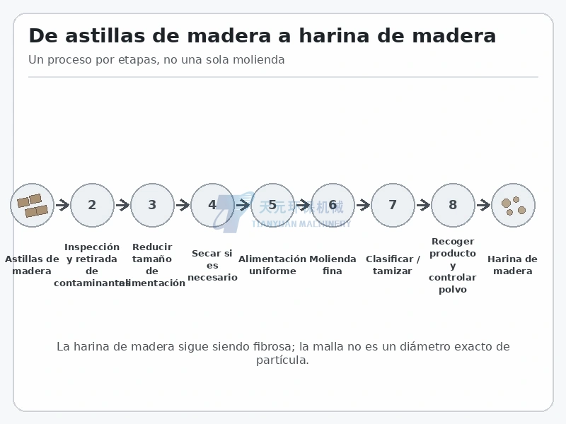 De astillas a harina de madera: preparación, molienda y control de calidad
