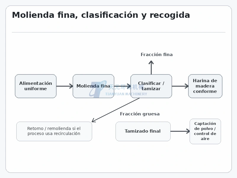 Proceso de molienda fina de harina de madera con alimentación uniforme clasificación retorno de gruesos tamizado final y captación de polvo