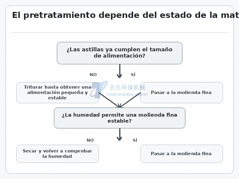 Decisión de pretratamiento de astillas según tamaño de alimentación y humedad antes de la molienda fina de harina de madera